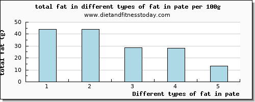 fat in pate total fat per 100g